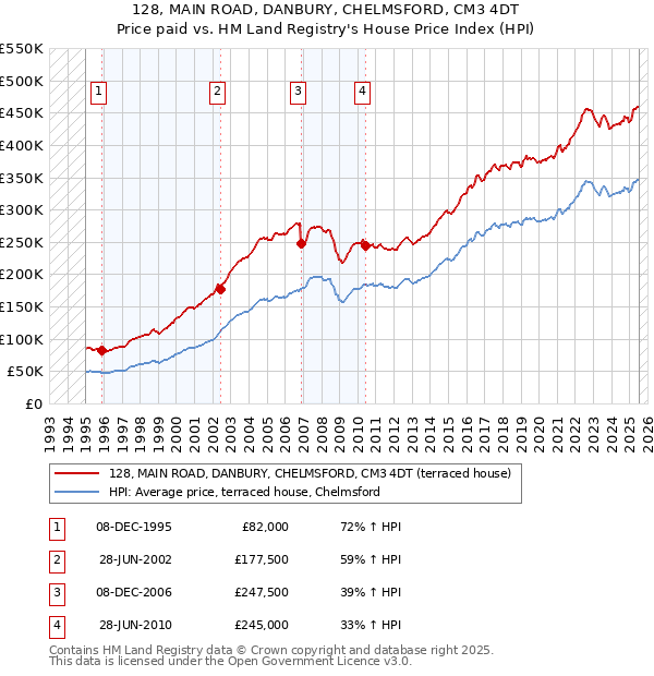 128, MAIN ROAD, DANBURY, CHELMSFORD, CM3 4DT: Price paid vs HM Land Registry's House Price Index