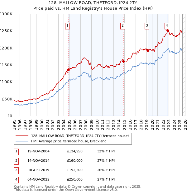 128, MALLOW ROAD, THETFORD, IP24 2TY: Price paid vs HM Land Registry's House Price Index
