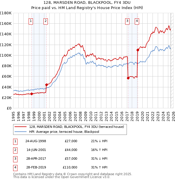 128, MARSDEN ROAD, BLACKPOOL, FY4 3DU: Price paid vs HM Land Registry's House Price Index