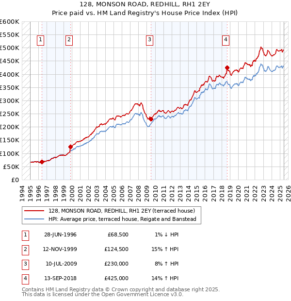 128, MONSON ROAD, REDHILL, RH1 2EY: Price paid vs HM Land Registry's House Price Index