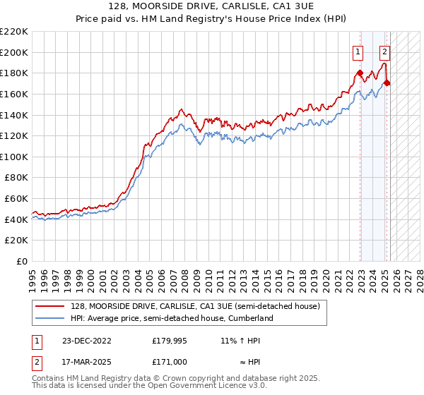128, MOORSIDE DRIVE, CARLISLE, CA1 3UE: Price paid vs HM Land Registry's House Price Index