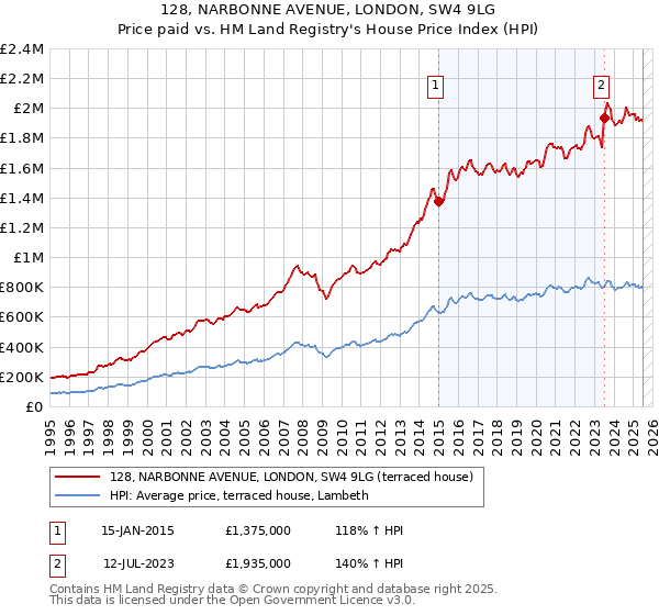 128, NARBONNE AVENUE, LONDON, SW4 9LG: Price paid vs HM Land Registry's House Price Index