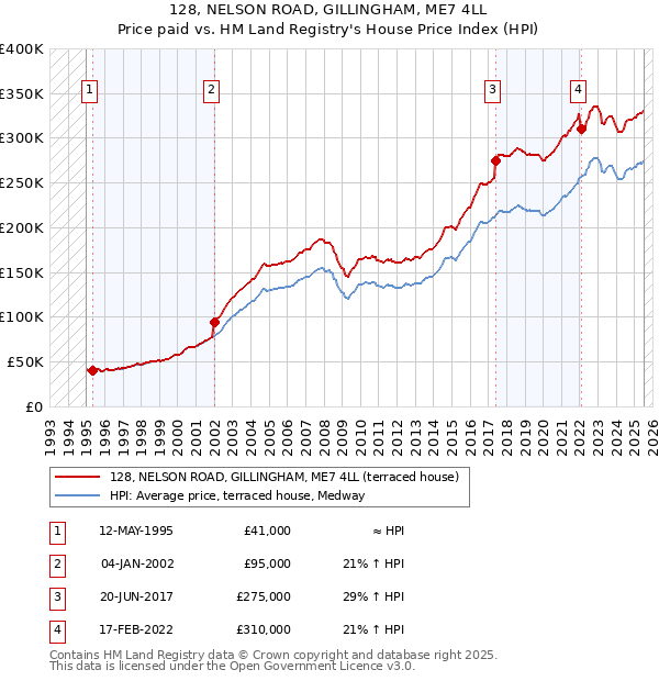 128, NELSON ROAD, GILLINGHAM, ME7 4LL: Price paid vs HM Land Registry's House Price Index