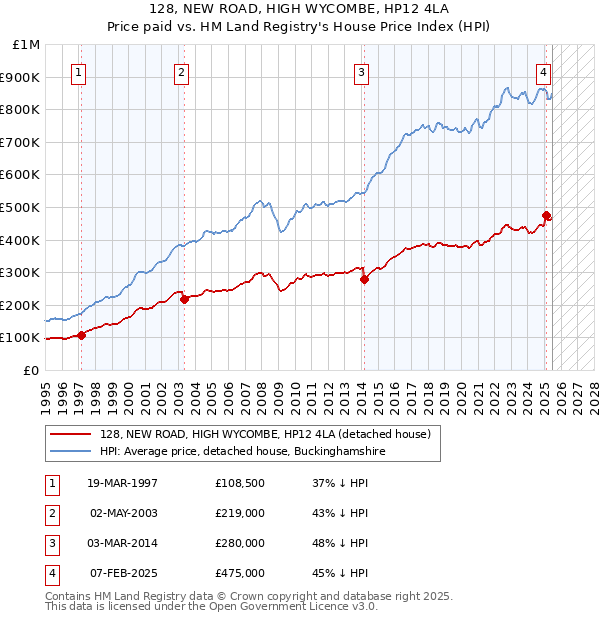 128, NEW ROAD, HIGH WYCOMBE, HP12 4LA: Price paid vs HM Land Registry's House Price Index