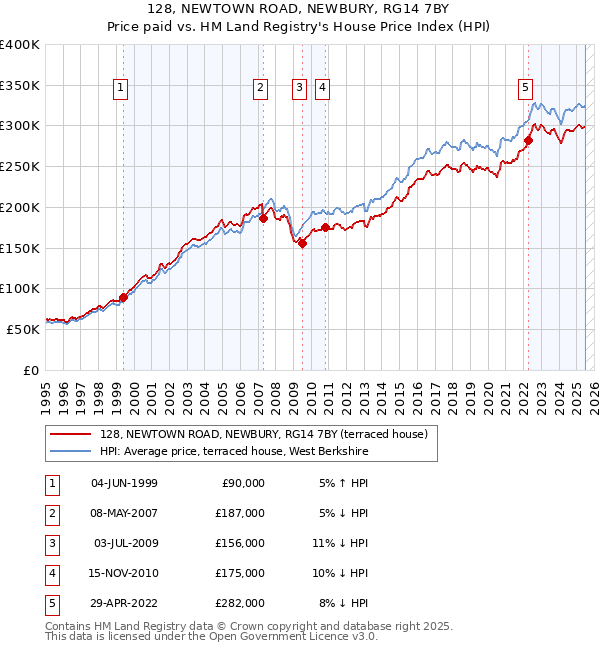 128, NEWTOWN ROAD, NEWBURY, RG14 7BY: Price paid vs HM Land Registry's House Price Index