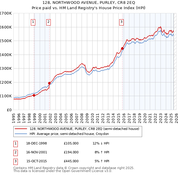 128, NORTHWOOD AVENUE, PURLEY, CR8 2EQ: Price paid vs HM Land Registry's House Price Index