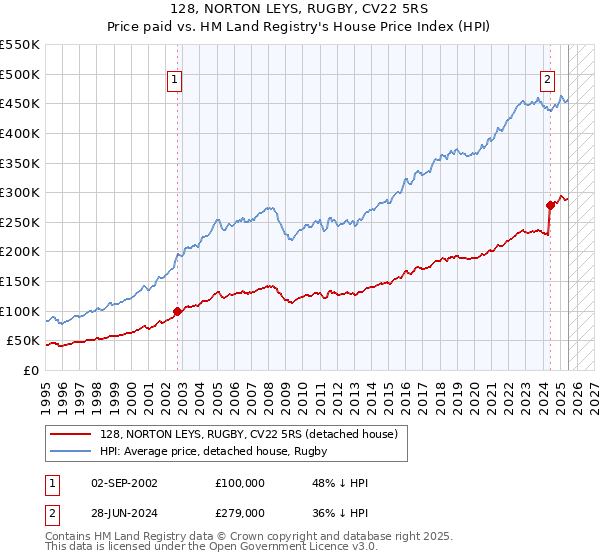 128, NORTON LEYS, RUGBY, CV22 5RS: Price paid vs HM Land Registry's House Price Index