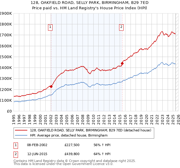 128, OAKFIELD ROAD, SELLY PARK, BIRMINGHAM, B29 7ED: Price paid vs HM Land Registry's House Price Index