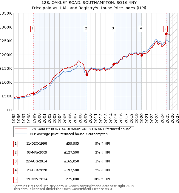 128, OAKLEY ROAD, SOUTHAMPTON, SO16 4NY: Price paid vs HM Land Registry's House Price Index