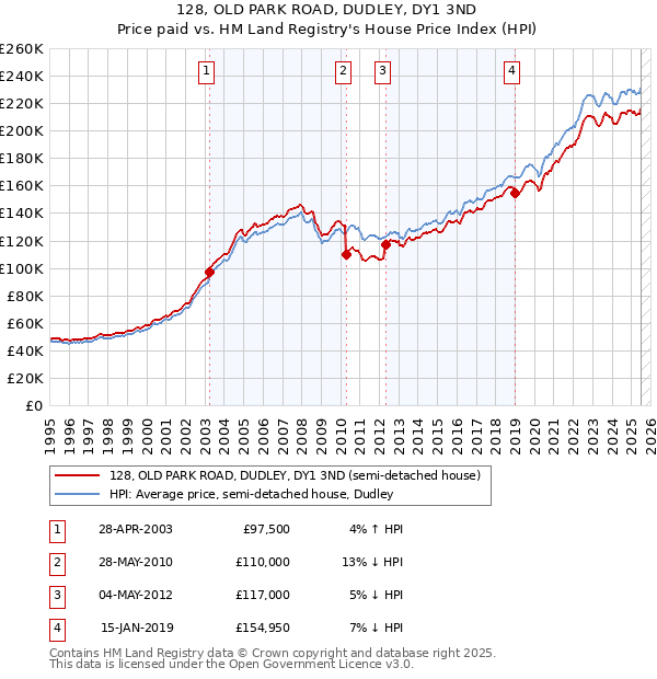 128, OLD PARK ROAD, DUDLEY, DY1 3ND: Price paid vs HM Land Registry's House Price Index
