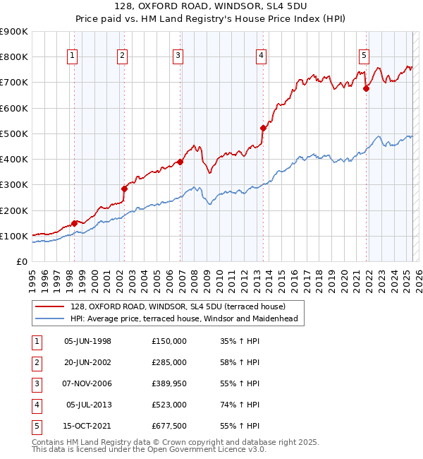 128, OXFORD ROAD, WINDSOR, SL4 5DU: Price paid vs HM Land Registry's House Price Index