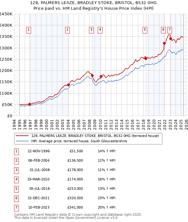 128, PALMERS LEAZE, BRADLEY STOKE, BRISTOL, BS32 0HG: Price paid vs HM Land Registry's House Price Index