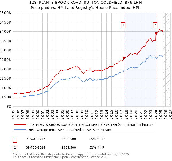 128, PLANTS BROOK ROAD, SUTTON COLDFIELD, B76 1HH: Price paid vs HM Land Registry's House Price Index