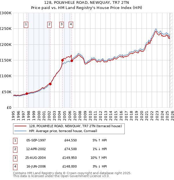 128, POLWHELE ROAD, NEWQUAY, TR7 2TN: Price paid vs HM Land Registry's House Price Index