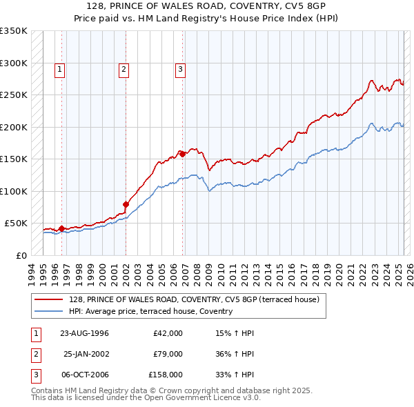 128, PRINCE OF WALES ROAD, COVENTRY, CV5 8GP: Price paid vs HM Land Registry's House Price Index