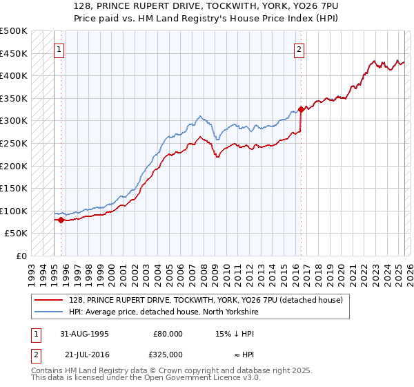 128, PRINCE RUPERT DRIVE, TOCKWITH, YORK, YO26 7PU: Price paid vs HM Land Registry's House Price Index