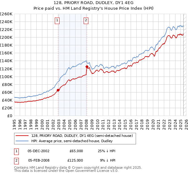 128, PRIORY ROAD, DUDLEY, DY1 4EG: Price paid vs HM Land Registry's House Price Index