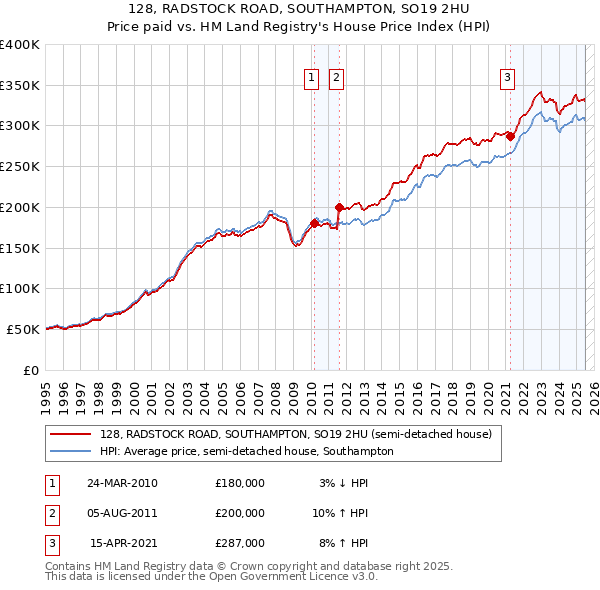 128, RADSTOCK ROAD, SOUTHAMPTON, SO19 2HU: Price paid vs HM Land Registry's House Price Index
