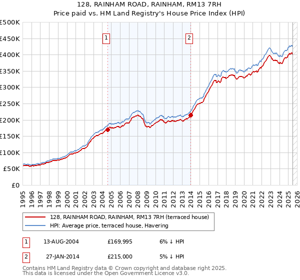 128, RAINHAM ROAD, RAINHAM, RM13 7RH: Price paid vs HM Land Registry's House Price Index