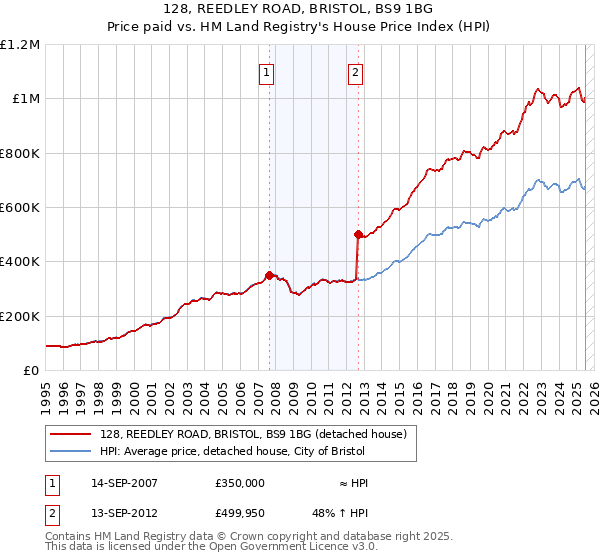 128, REEDLEY ROAD, BRISTOL, BS9 1BG: Price paid vs HM Land Registry's House Price Index