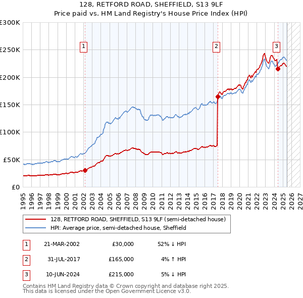 128, RETFORD ROAD, SHEFFIELD, S13 9LF: Price paid vs HM Land Registry's House Price Index