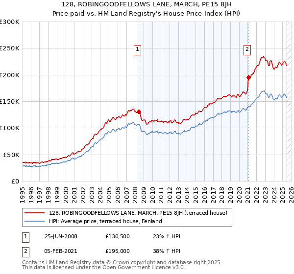 128, ROBINGOODFELLOWS LANE, MARCH, PE15 8JH: Price paid vs HM Land Registry's House Price Index