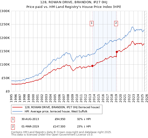128, ROWAN DRIVE, BRANDON, IP27 0HJ: Price paid vs HM Land Registry's House Price Index