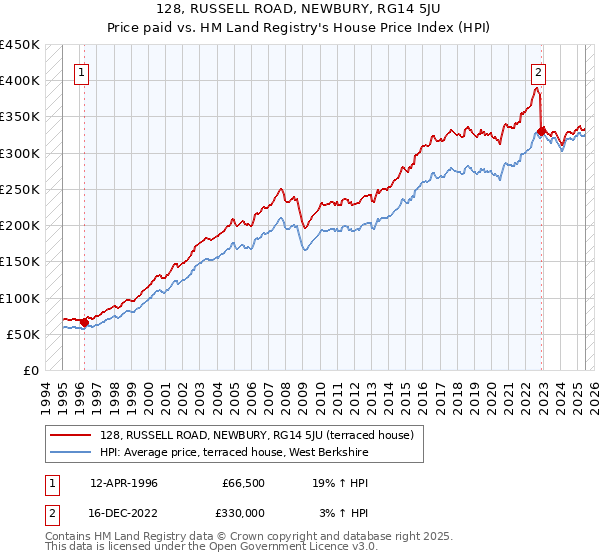 128, RUSSELL ROAD, NEWBURY, RG14 5JU: Price paid vs HM Land Registry's House Price Index