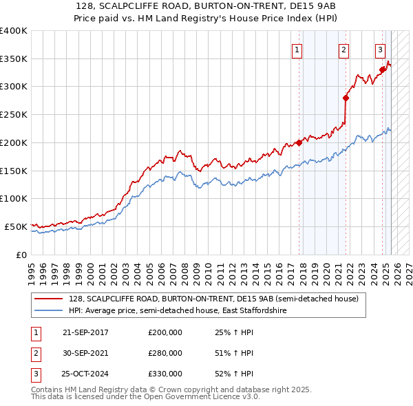 128, SCALPCLIFFE ROAD, BURTON-ON-TRENT, DE15 9AB: Price paid vs HM Land Registry's House Price Index
