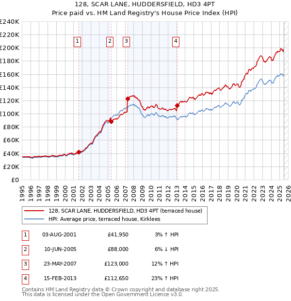 128, SCAR LANE, HUDDERSFIELD, HD3 4PT: Price paid vs HM Land Registry's House Price Index