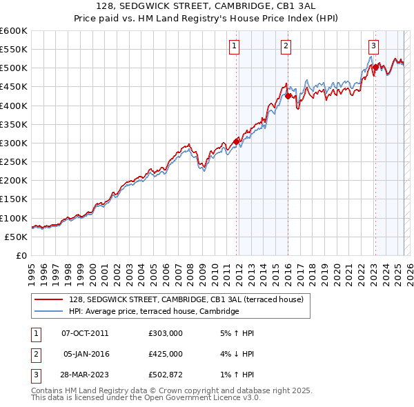 128, SEDGWICK STREET, CAMBRIDGE, CB1 3AL: Price paid vs HM Land Registry's House Price Index