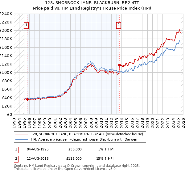 128, SHORROCK LANE, BLACKBURN, BB2 4TT: Price paid vs HM Land Registry's House Price Index