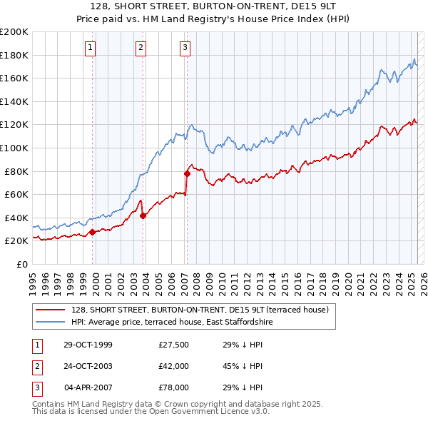 128, SHORT STREET, BURTON-ON-TRENT, DE15 9LT: Price paid vs HM Land Registry's House Price Index
