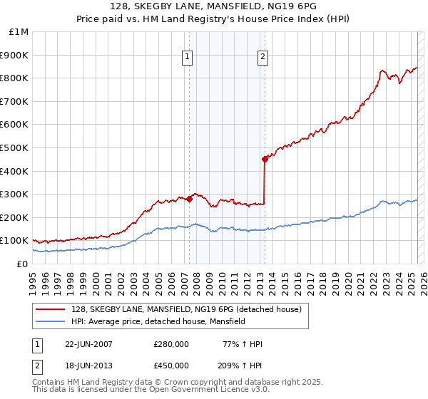 128, SKEGBY LANE, MANSFIELD, NG19 6PG: Price paid vs HM Land Registry's House Price Index