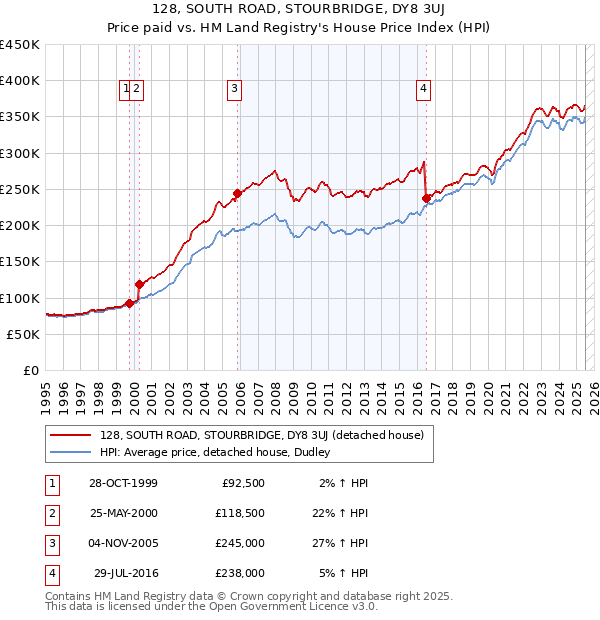 128, SOUTH ROAD, STOURBRIDGE, DY8 3UJ: Price paid vs HM Land Registry's House Price Index