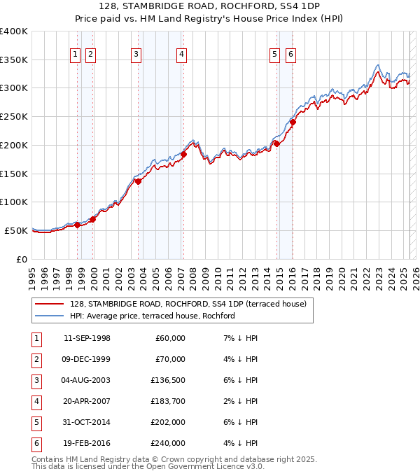 128, STAMBRIDGE ROAD, ROCHFORD, SS4 1DP: Price paid vs HM Land Registry's House Price Index