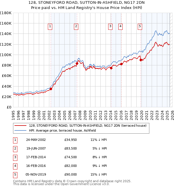 128, STONEYFORD ROAD, SUTTON-IN-ASHFIELD, NG17 2DN: Price paid vs HM Land Registry's House Price Index