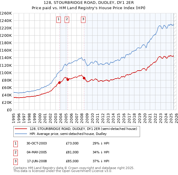128, STOURBRIDGE ROAD, DUDLEY, DY1 2ER: Price paid vs HM Land Registry's House Price Index