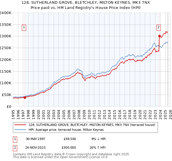 128, SUTHERLAND GROVE, BLETCHLEY, MILTON KEYNES, MK3 7NX: Price paid vs HM Land Registry's House Price Index