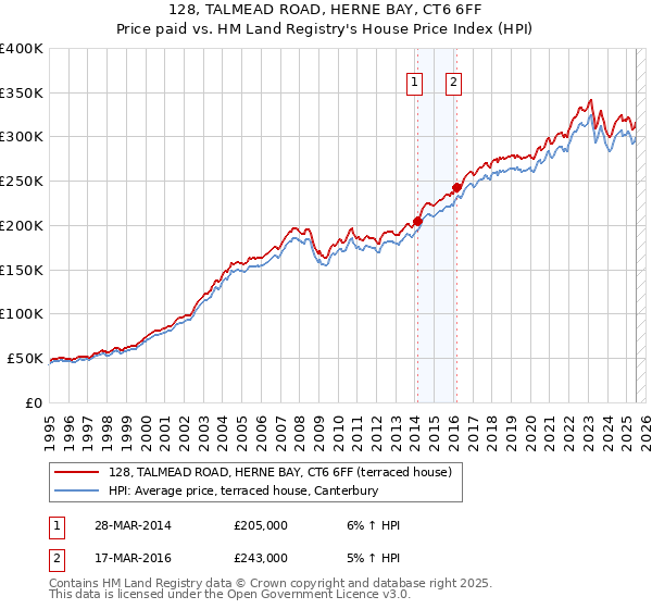 128, TALMEAD ROAD, HERNE BAY, CT6 6FF: Price paid vs HM Land Registry's House Price Index
