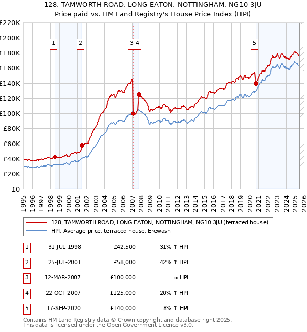 128, TAMWORTH ROAD, LONG EATON, NOTTINGHAM, NG10 3JU: Price paid vs HM Land Registry's House Price Index