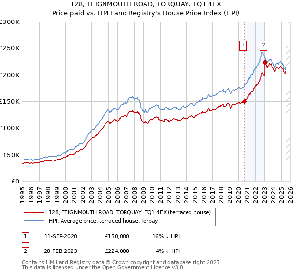 128, TEIGNMOUTH ROAD, TORQUAY, TQ1 4EX: Price paid vs HM Land Registry's House Price Index