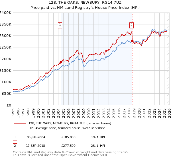 128, THE OAKS, NEWBURY, RG14 7UZ: Price paid vs HM Land Registry's House Price Index