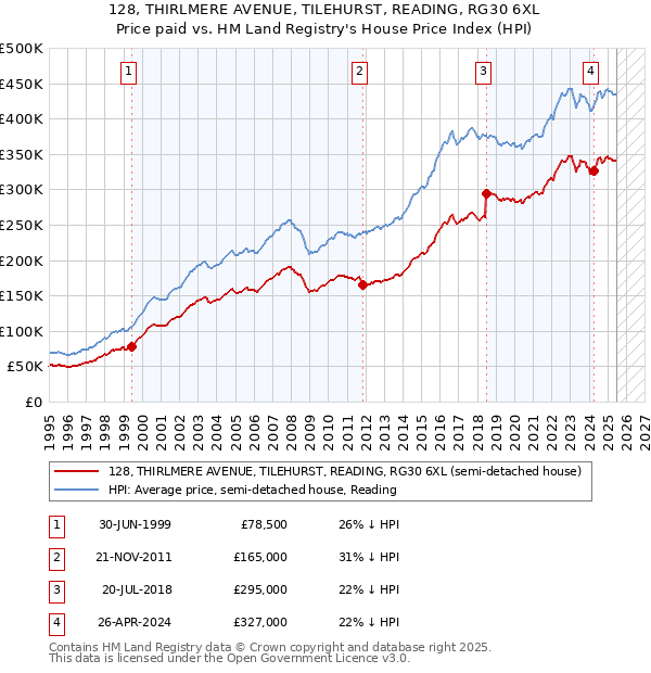 128, THIRLMERE AVENUE, TILEHURST, READING, RG30 6XL: Price paid vs HM Land Registry's House Price Index