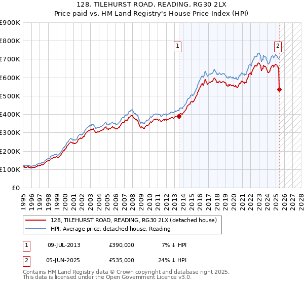 128, TILEHURST ROAD, READING, RG30 2LX: Price paid vs HM Land Registry's House Price Index