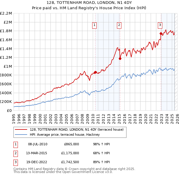 128, TOTTENHAM ROAD, LONDON, N1 4DY: Price paid vs HM Land Registry's House Price Index