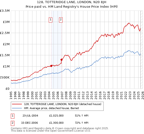 128, TOTTERIDGE LANE, LONDON, N20 8JH: Price paid vs HM Land Registry's House Price Index