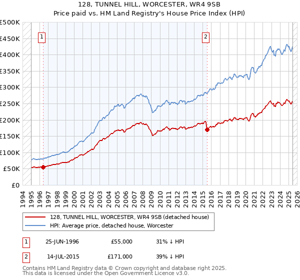 128, TUNNEL HILL, WORCESTER, WR4 9SB: Price paid vs HM Land Registry's House Price Index