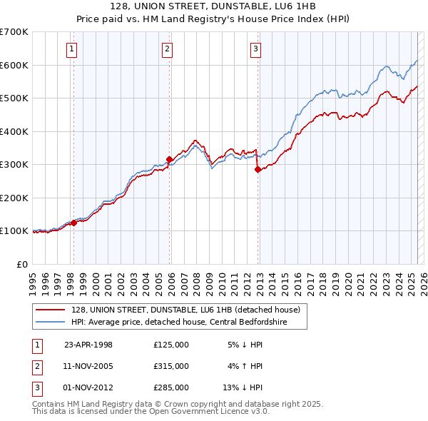 128, UNION STREET, DUNSTABLE, LU6 1HB: Price paid vs HM Land Registry's House Price Index