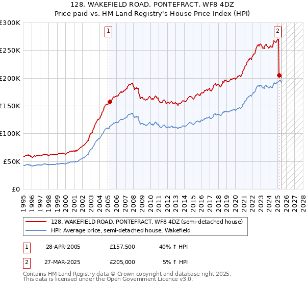 128, WAKEFIELD ROAD, PONTEFRACT, WF8 4DZ: Price paid vs HM Land Registry's House Price Index